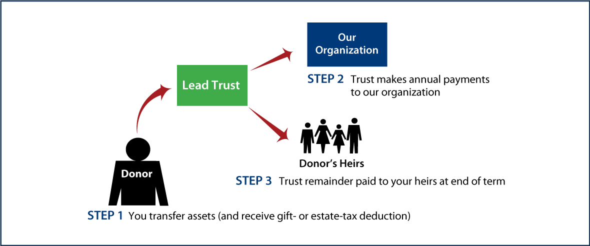 Nongrantor Lead Trust Thumbnail