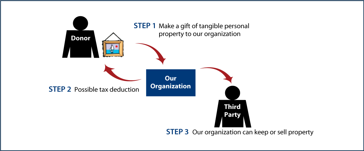 Tangible Personal Property Diagram. Description of image is listed below. Tangible Personal Property Diagram. Description of image is listed below.