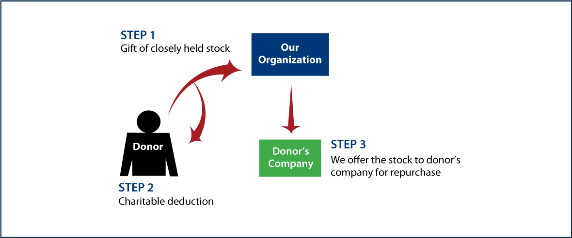 Closely Held Business Stock Diagram. Description of image is listed below.