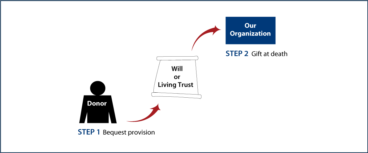 Gifts by Will Diagram. Description of image is listed below. Gifts by Will Diagram. Description of image is listed below.