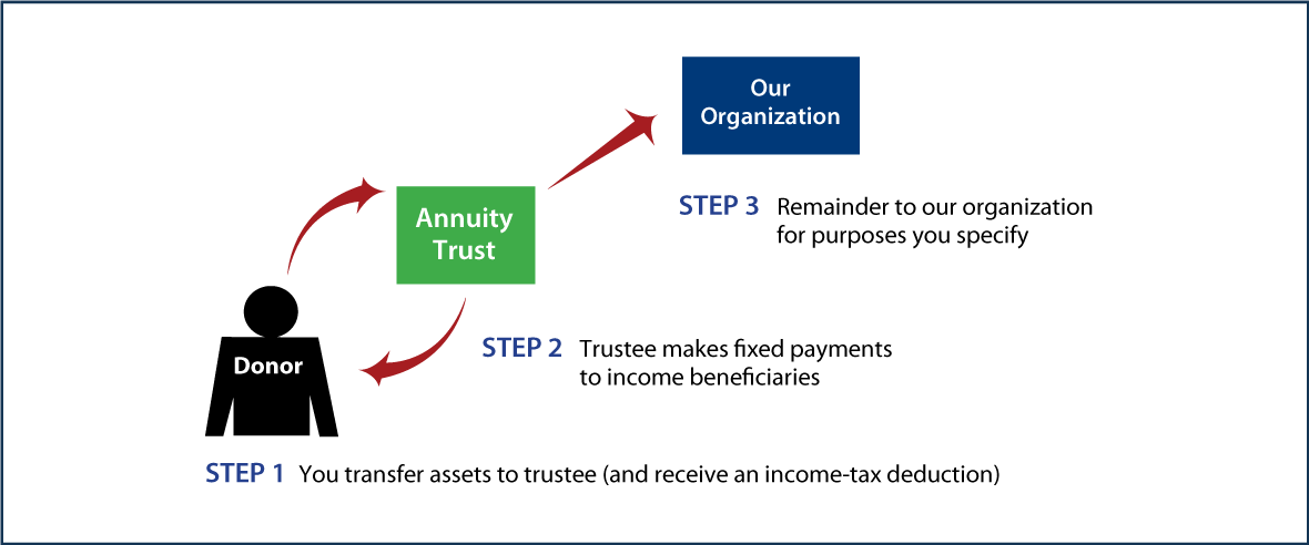 Charitable Remainder Annuity Trust Thumbnail